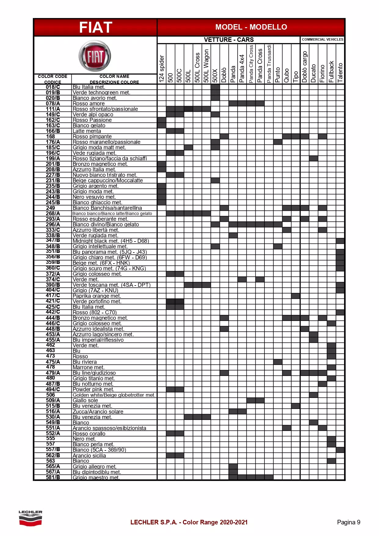 A exterior ( main body color ) color code and color name list to model breakdown for all Fiat automobiles.  The shaded parts were the color codes used on that model.