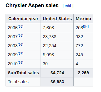 From Wikipedia, Chrysler Aspen total sales