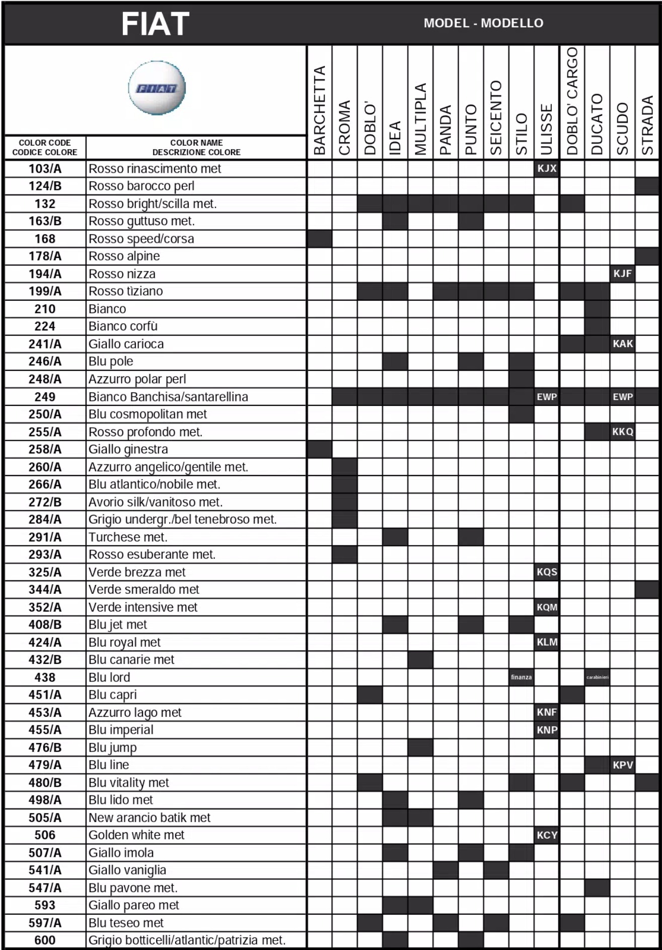 A exterior ( main body color ) color code and color name list to model breakdown for all Fiat automobiles.  The shaded parts were the color codes used on that model.