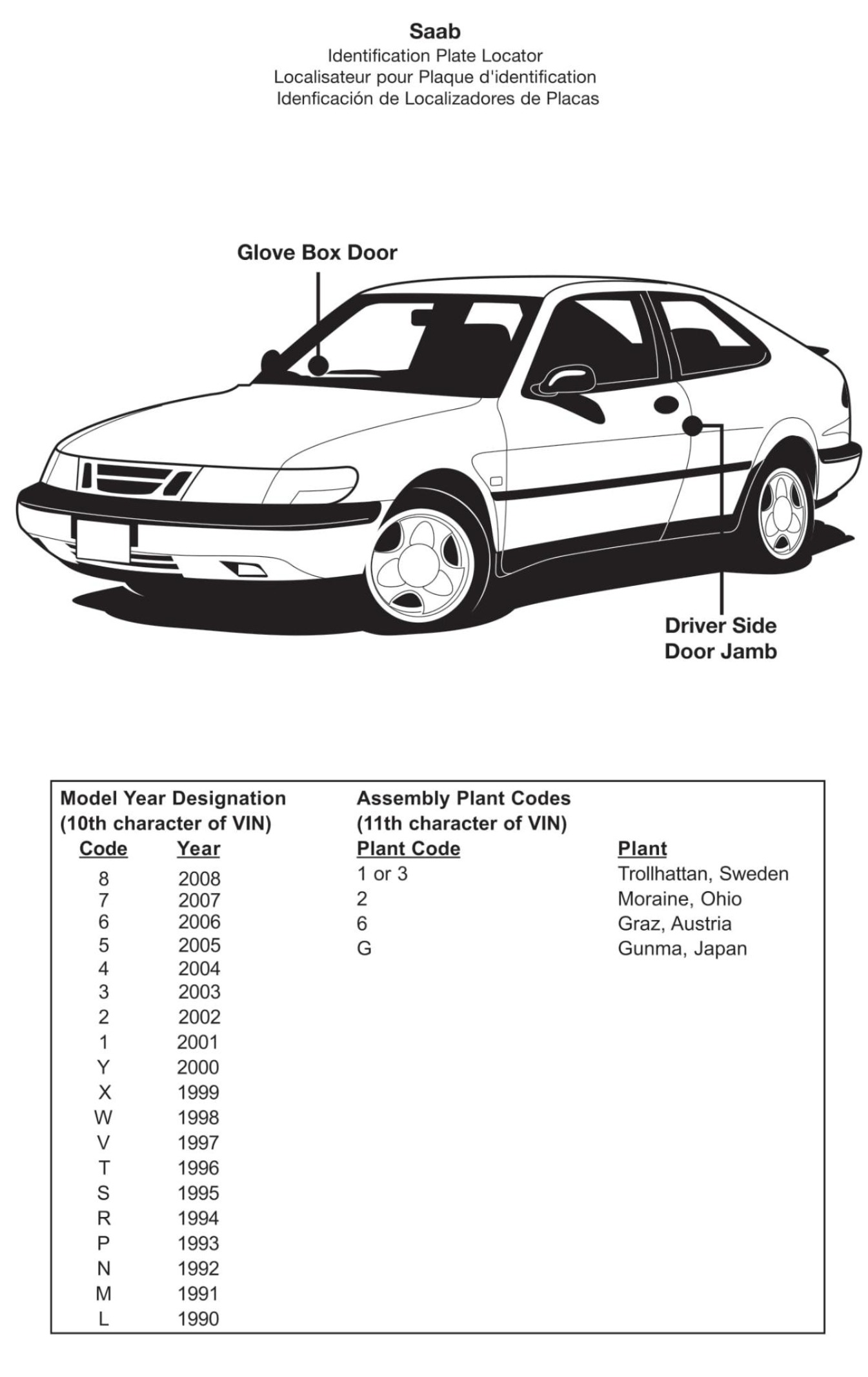 a image showing where the Code Location is on for saab vehicles