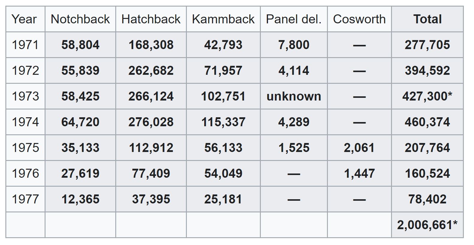 Vega Production Figures From WIkipedia