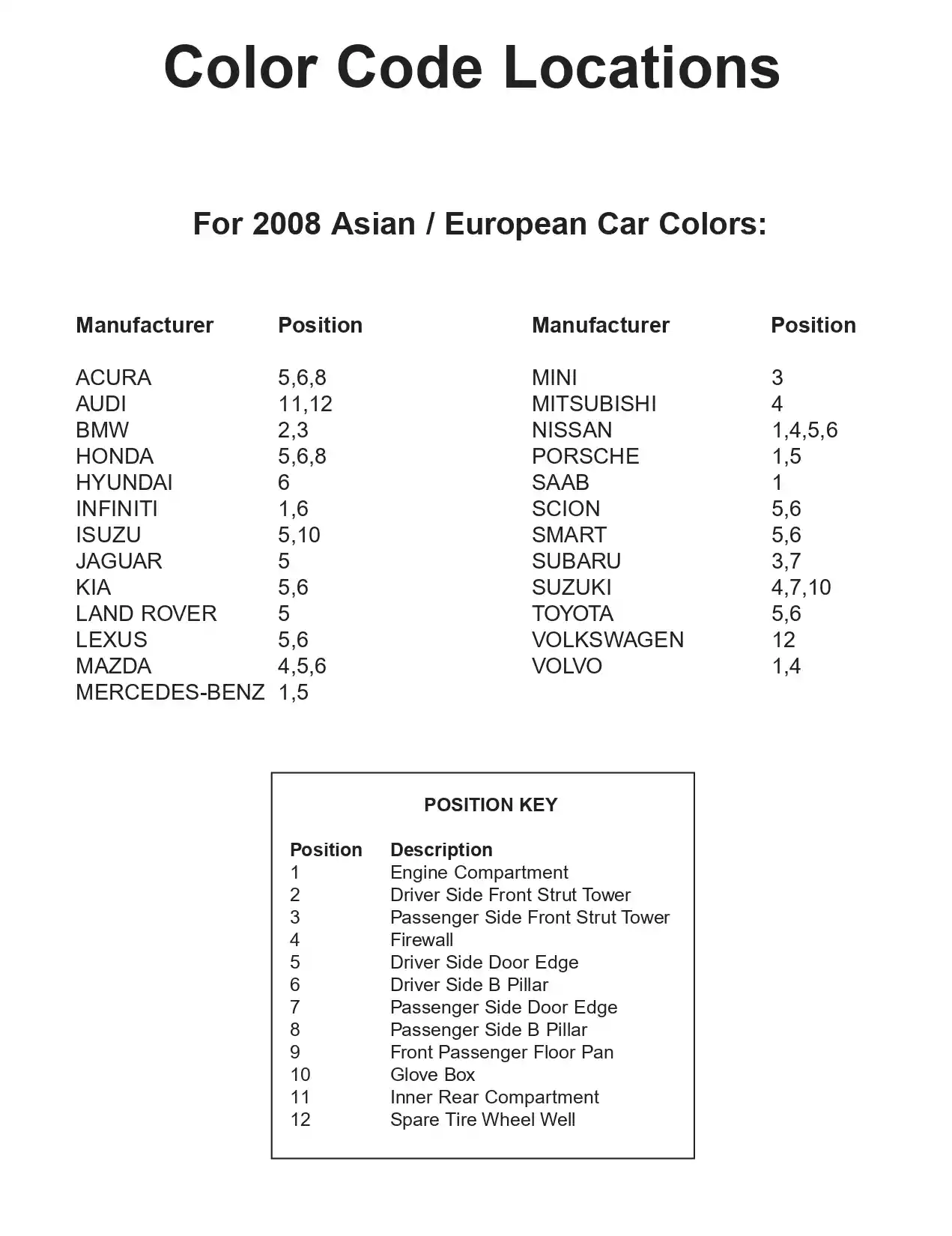2008 Import Paint Code Locations Paint color examples, their ordering codes, the oem color code, and vehicles the color was used on