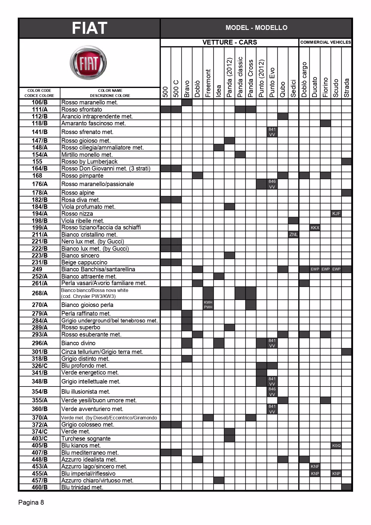 A exterior ( main body color ) color code and color name list to model breakdown for all Fiat automobiles. The shaded parts were the color codes used on that model. oem paint codes, color charts, and color names along with mixing stock numbers for 2013 fiat colors.