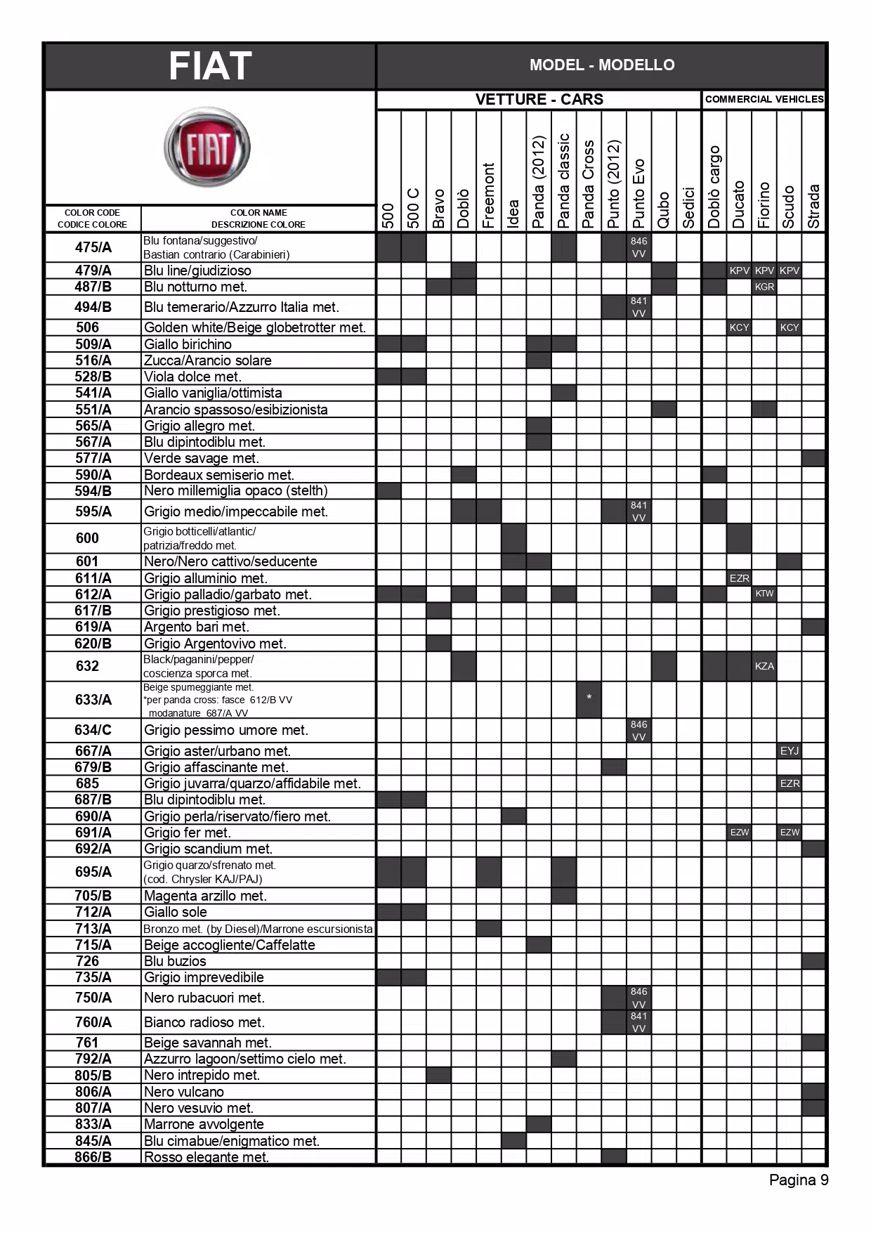 A exterior ( main body color ) color code and color name list to model breakdown for all Fiat automobiles. The shaded parts were the color codes used on that model. oem paint codes, color charts, and color names along with mixing stock numbers for 2013 fiat colors.